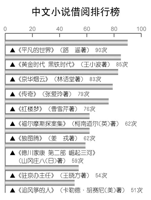 人大圖書館公示“讀者借閱量排行榜”刺激眾學(xué)子