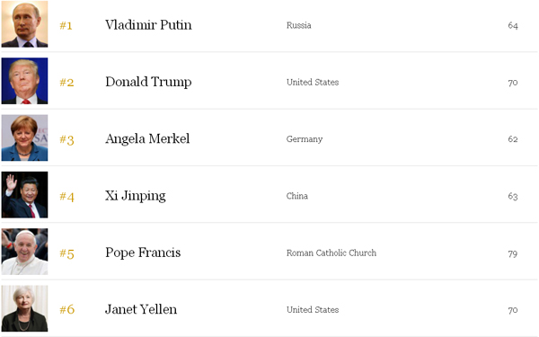 2016福布斯最具權(quán)力人物：普京力壓特朗普再登榜首