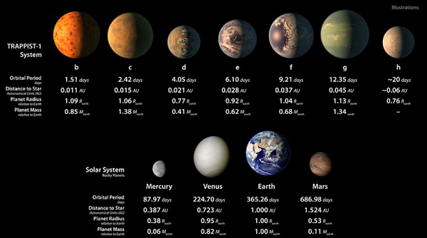 NASA發(fā)現(xiàn)7顆超近類地行星 星際移民或有盼頭了