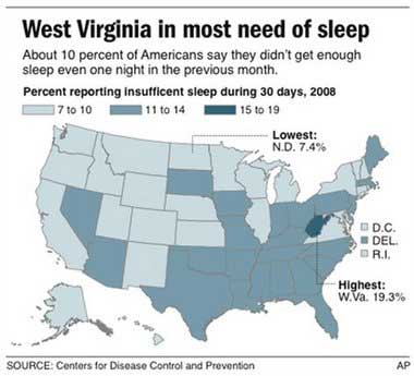 美睡眠調(diào)查 西弗吉尼亞州最缺覺
